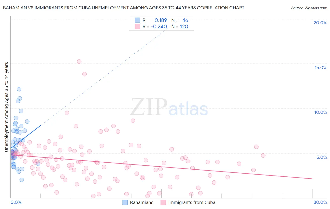 Bahamian vs Immigrants from Cuba Unemployment Among Ages 35 to 44 years