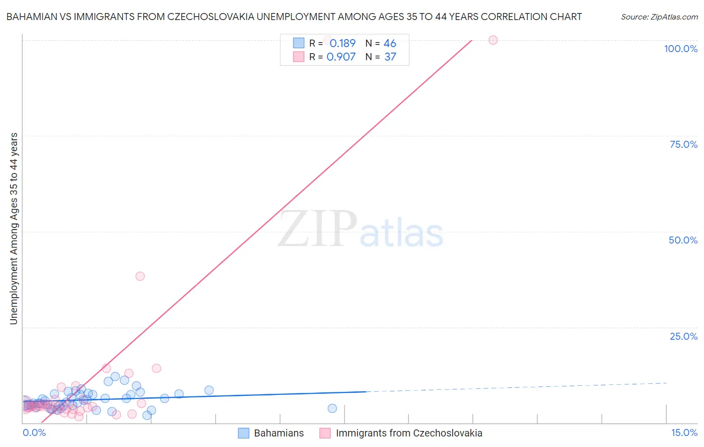 Bahamian vs Immigrants from Czechoslovakia Unemployment Among Ages 35 to 44 years