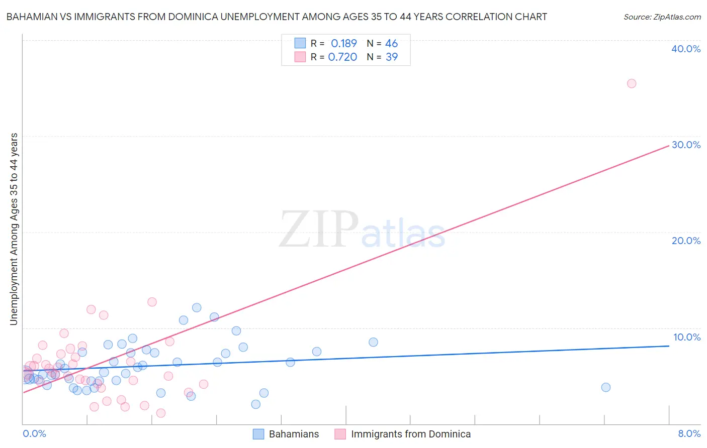 Bahamian vs Immigrants from Dominica Unemployment Among Ages 35 to 44 years