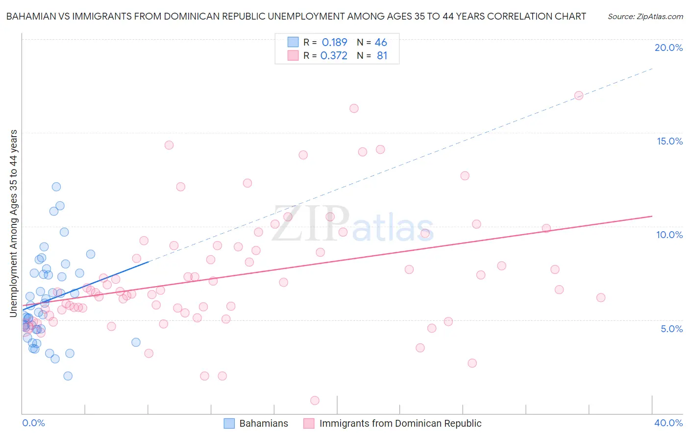 Bahamian vs Immigrants from Dominican Republic Unemployment Among Ages 35 to 44 years