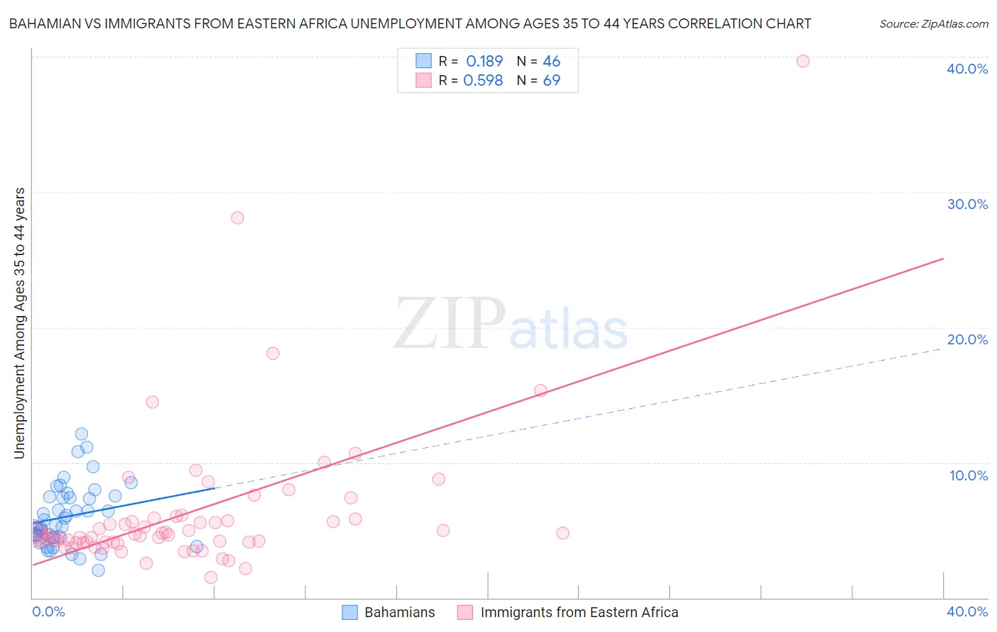 Bahamian vs Immigrants from Eastern Africa Unemployment Among Ages 35 to 44 years