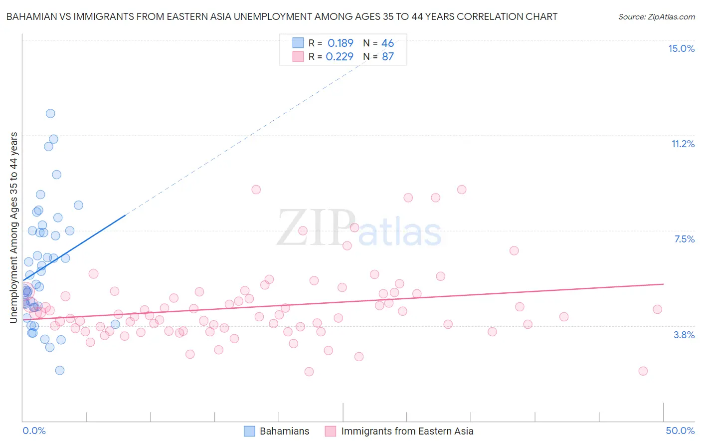 Bahamian vs Immigrants from Eastern Asia Unemployment Among Ages 35 to 44 years
