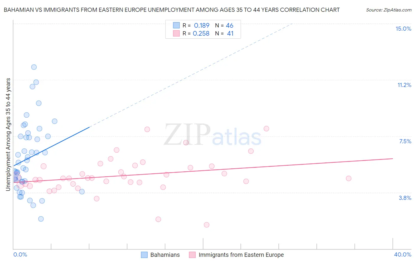 Bahamian vs Immigrants from Eastern Europe Unemployment Among Ages 35 to 44 years