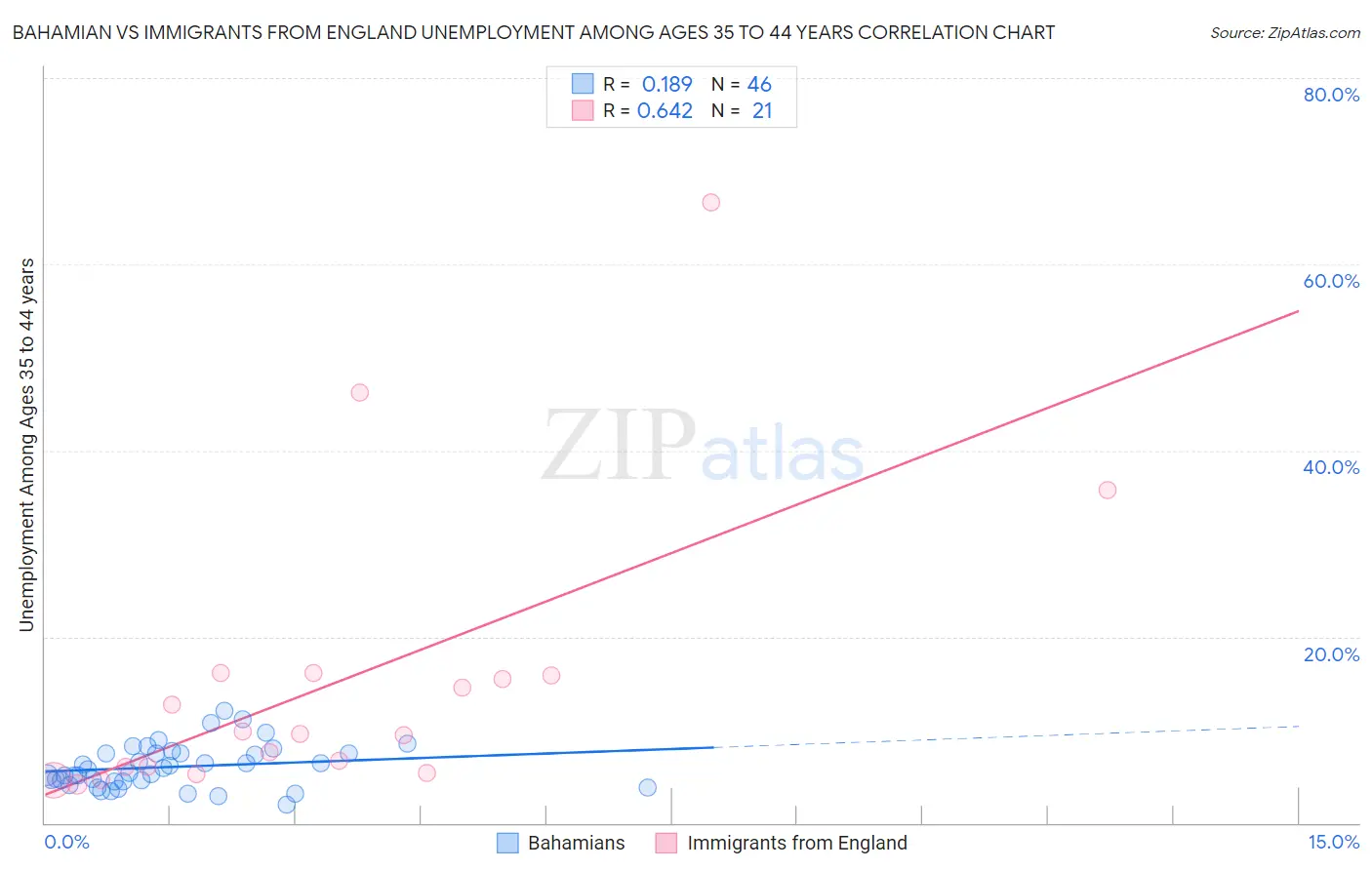 Bahamian vs Immigrants from England Unemployment Among Ages 35 to 44 years