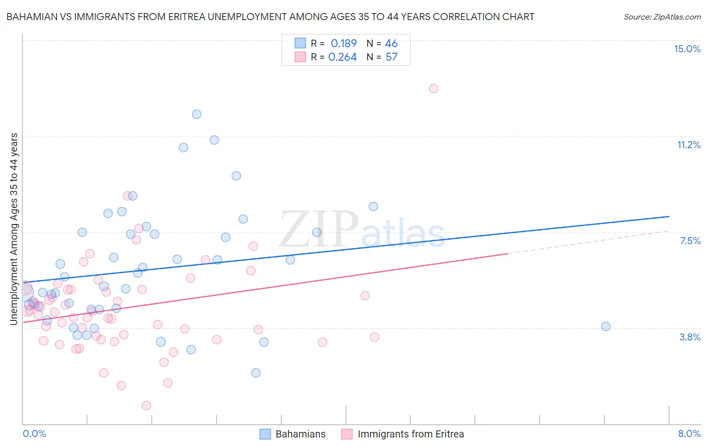 Bahamian vs Immigrants from Eritrea Unemployment Among Ages 35 to 44 years