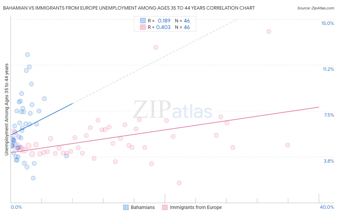 Bahamian vs Immigrants from Europe Unemployment Among Ages 35 to 44 years