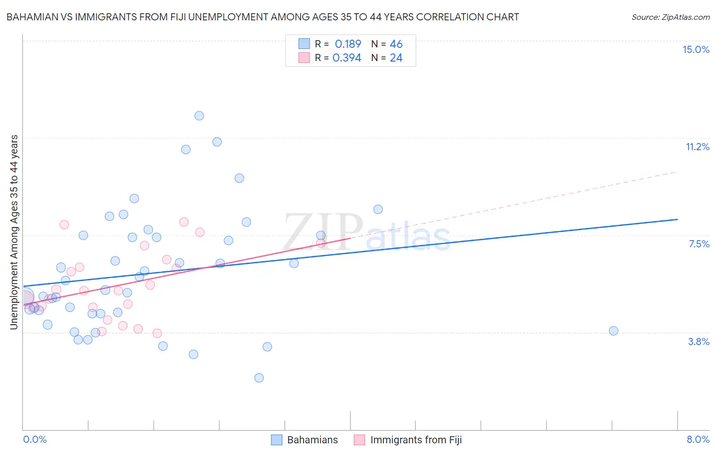 Bahamian vs Immigrants from Fiji Unemployment Among Ages 35 to 44 years