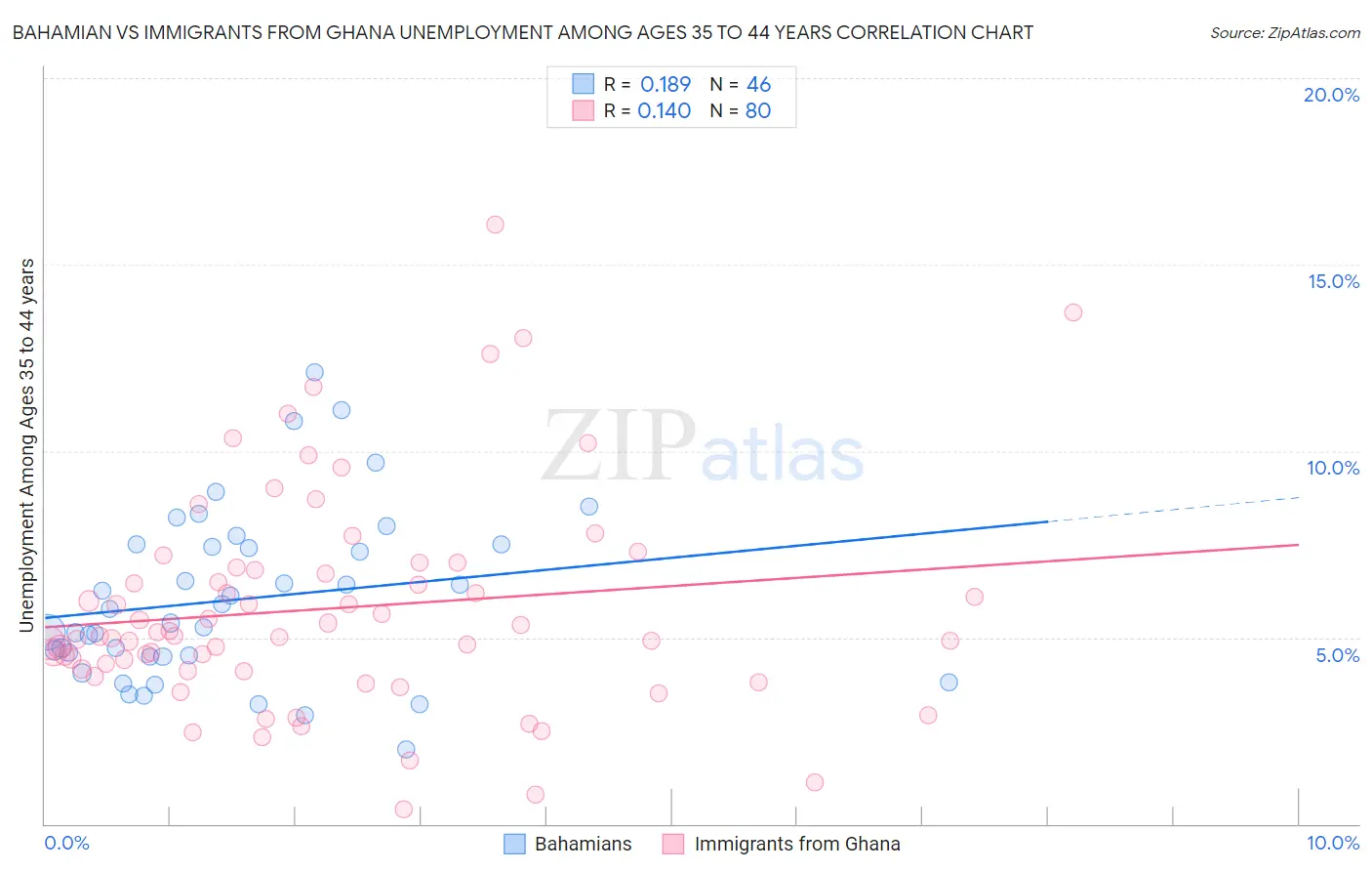 Bahamian vs Immigrants from Ghana Unemployment Among Ages 35 to 44 years