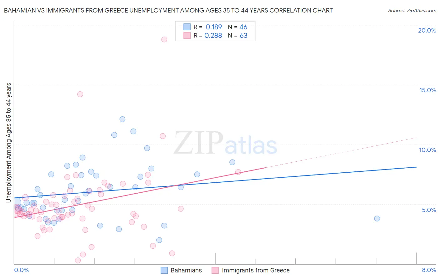Bahamian vs Immigrants from Greece Unemployment Among Ages 35 to 44 years