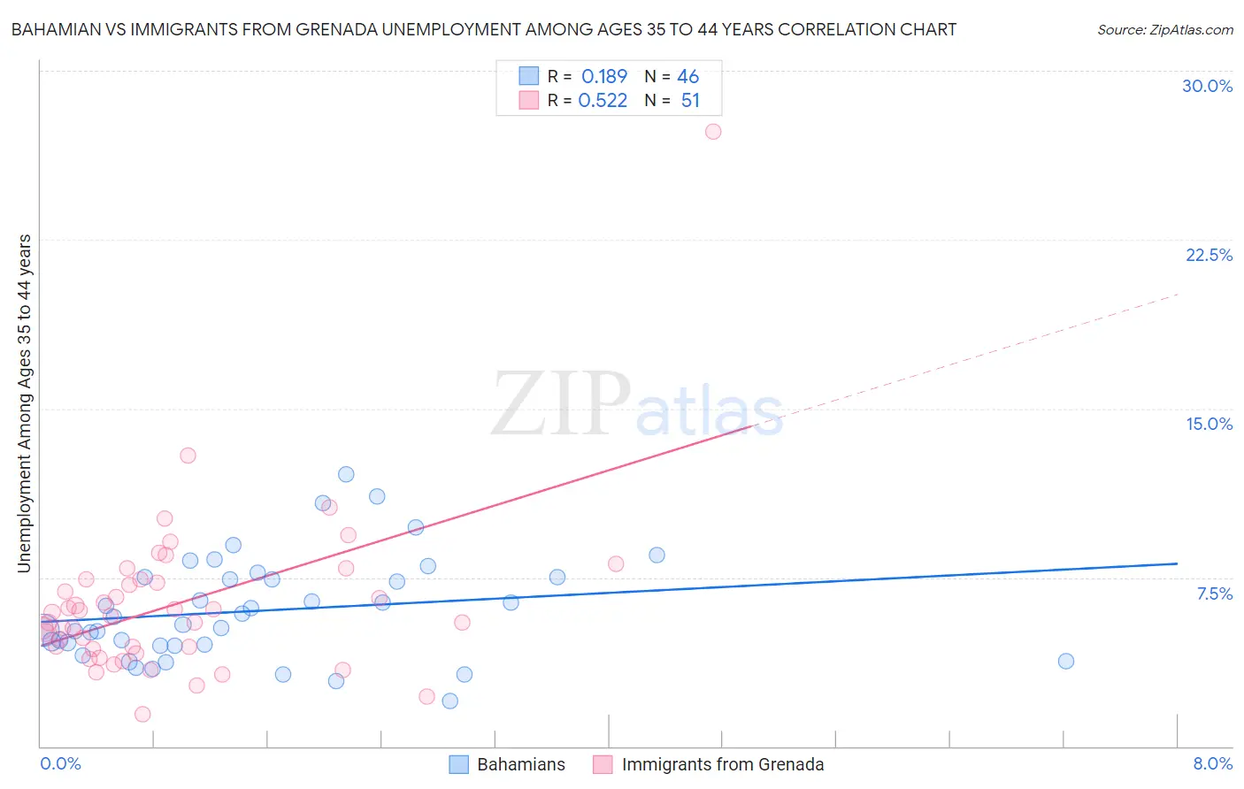 Bahamian vs Immigrants from Grenada Unemployment Among Ages 35 to 44 years