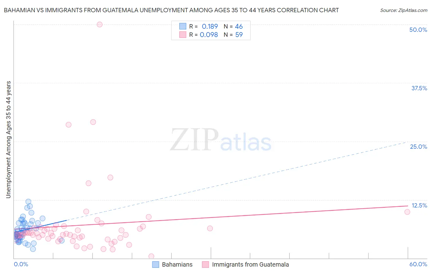 Bahamian vs Immigrants from Guatemala Unemployment Among Ages 35 to 44 years