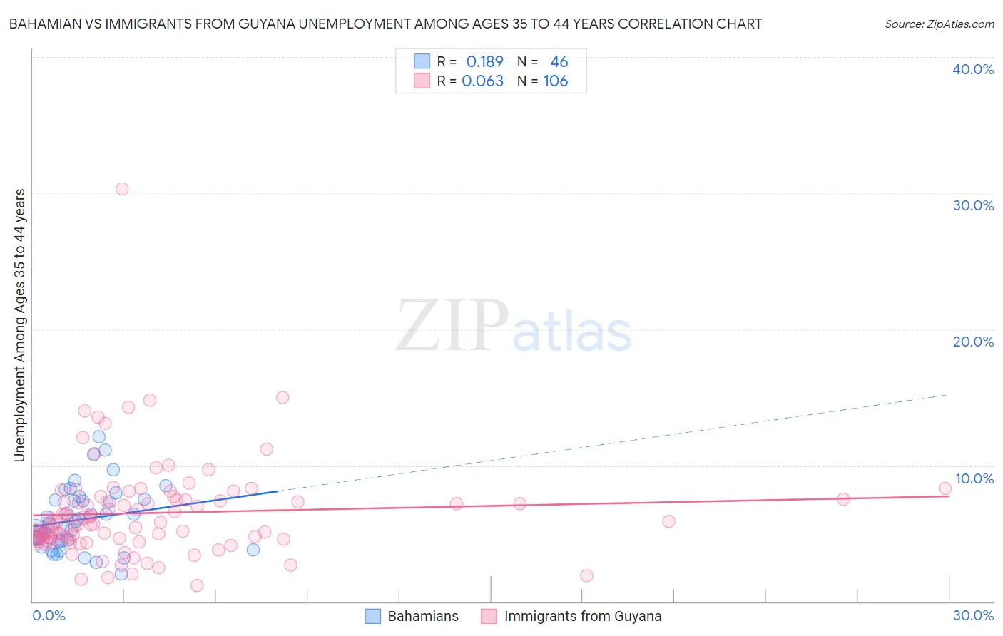 Bahamian vs Immigrants from Guyana Unemployment Among Ages 35 to 44 years