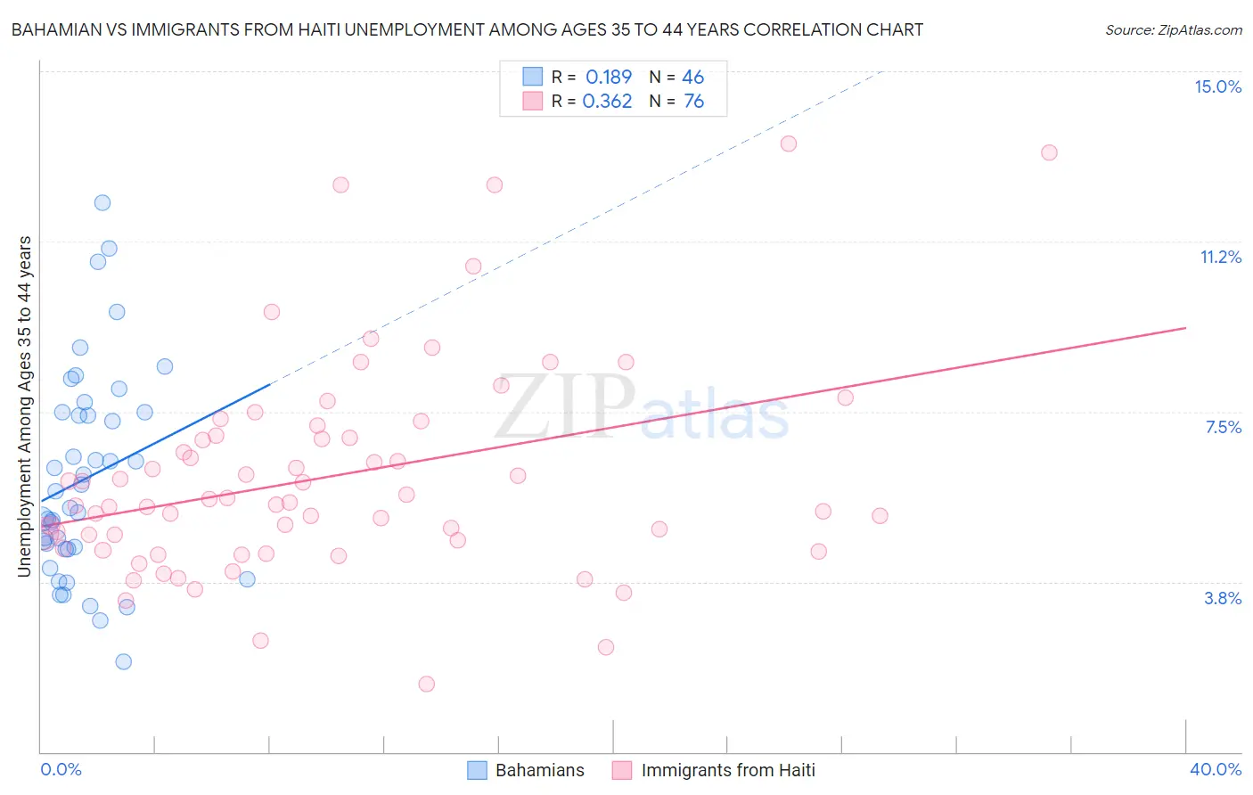 Bahamian vs Immigrants from Haiti Unemployment Among Ages 35 to 44 years