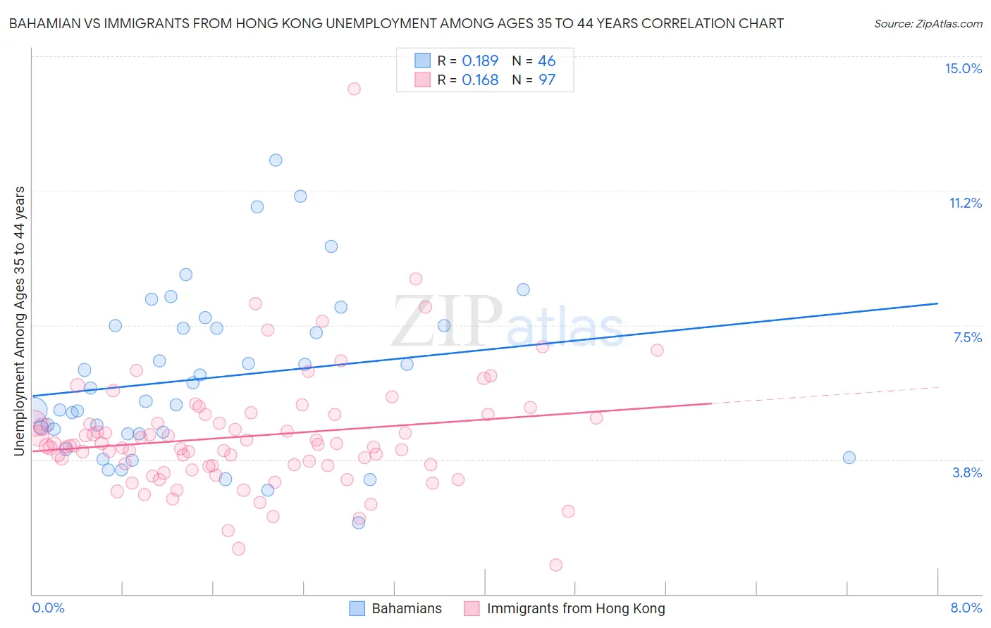 Bahamian vs Immigrants from Hong Kong Unemployment Among Ages 35 to 44 years