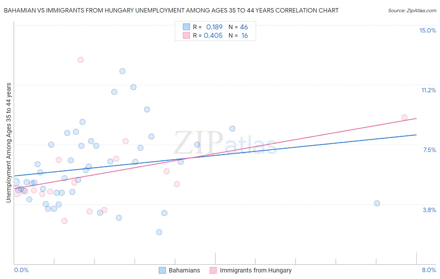 Bahamian vs Immigrants from Hungary Unemployment Among Ages 35 to 44 years