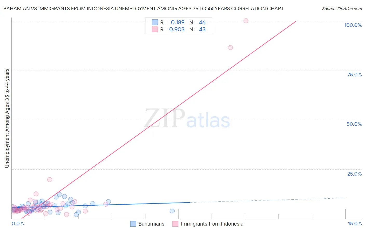 Bahamian vs Immigrants from Indonesia Unemployment Among Ages 35 to 44 years