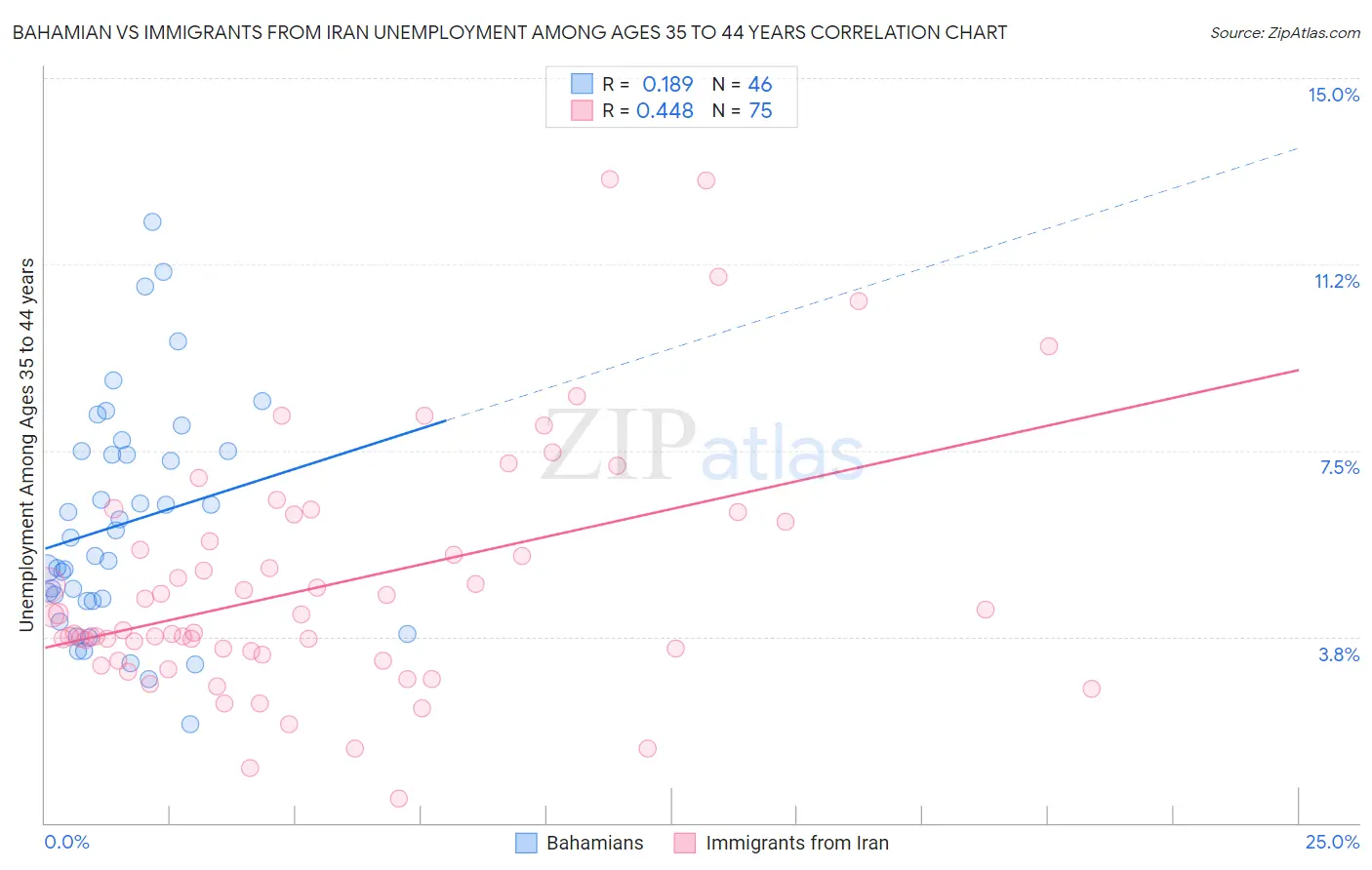 Bahamian vs Immigrants from Iran Unemployment Among Ages 35 to 44 years