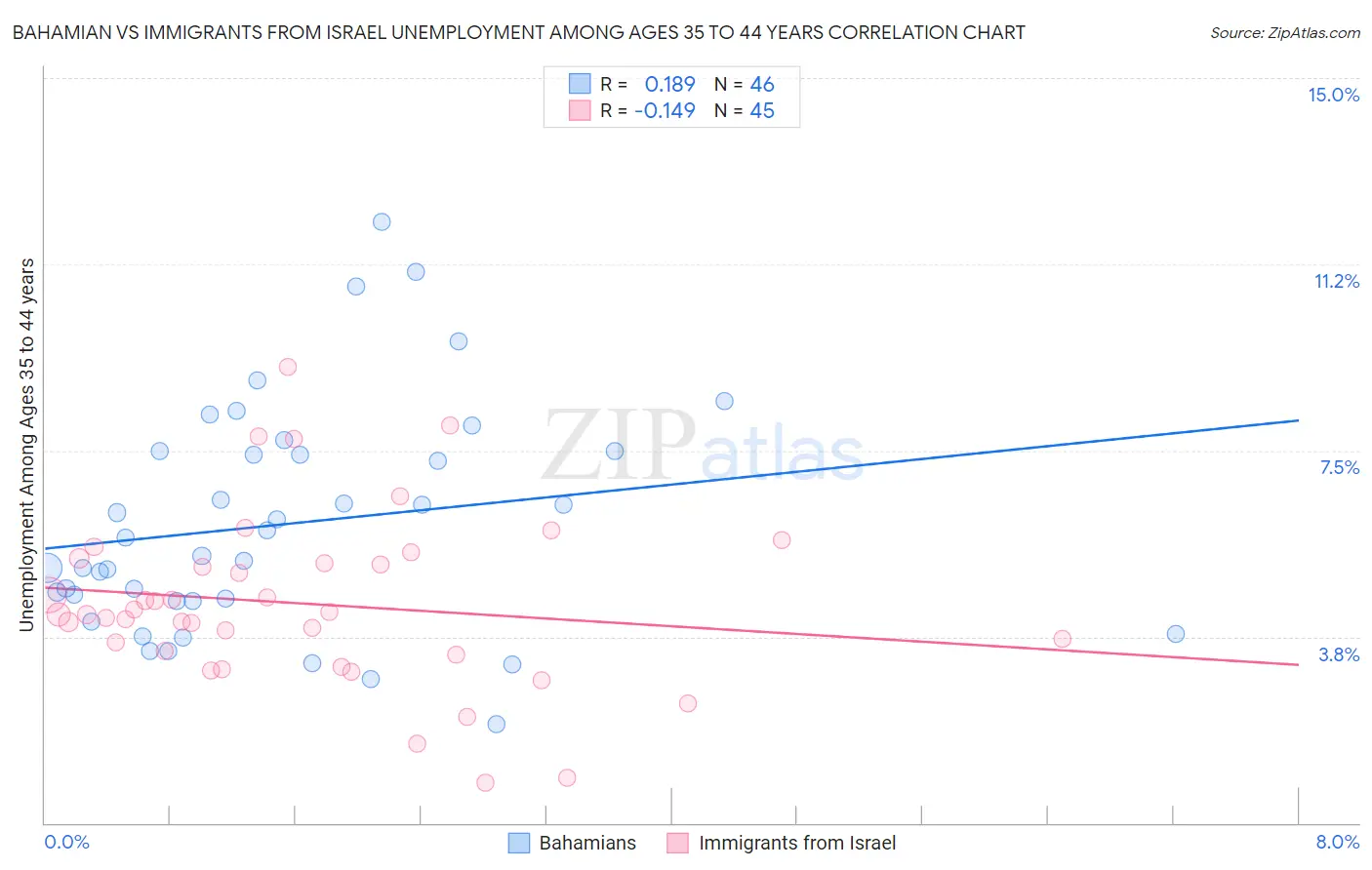 Bahamian vs Immigrants from Israel Unemployment Among Ages 35 to 44 years