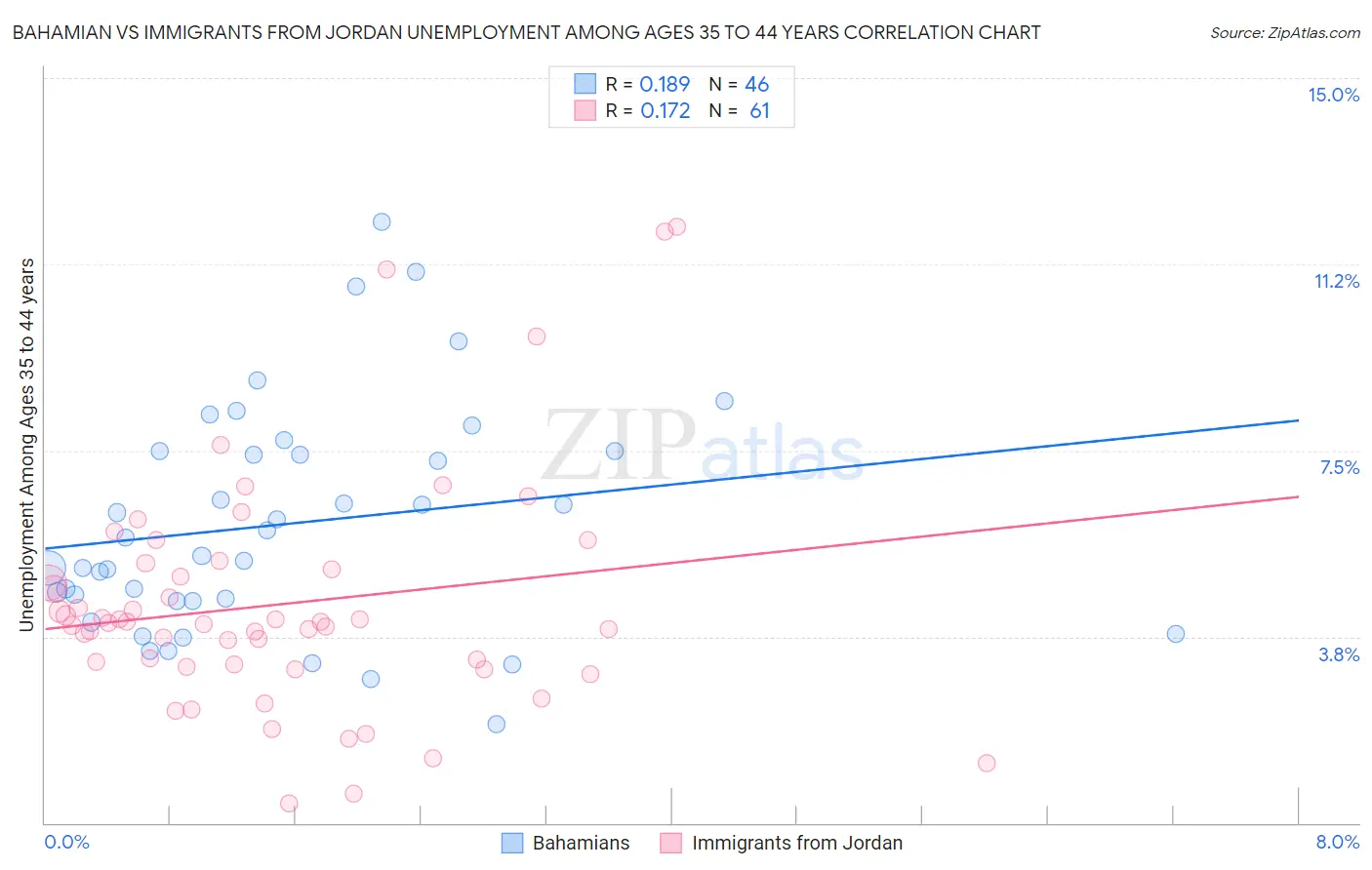 Bahamian vs Immigrants from Jordan Unemployment Among Ages 35 to 44 years