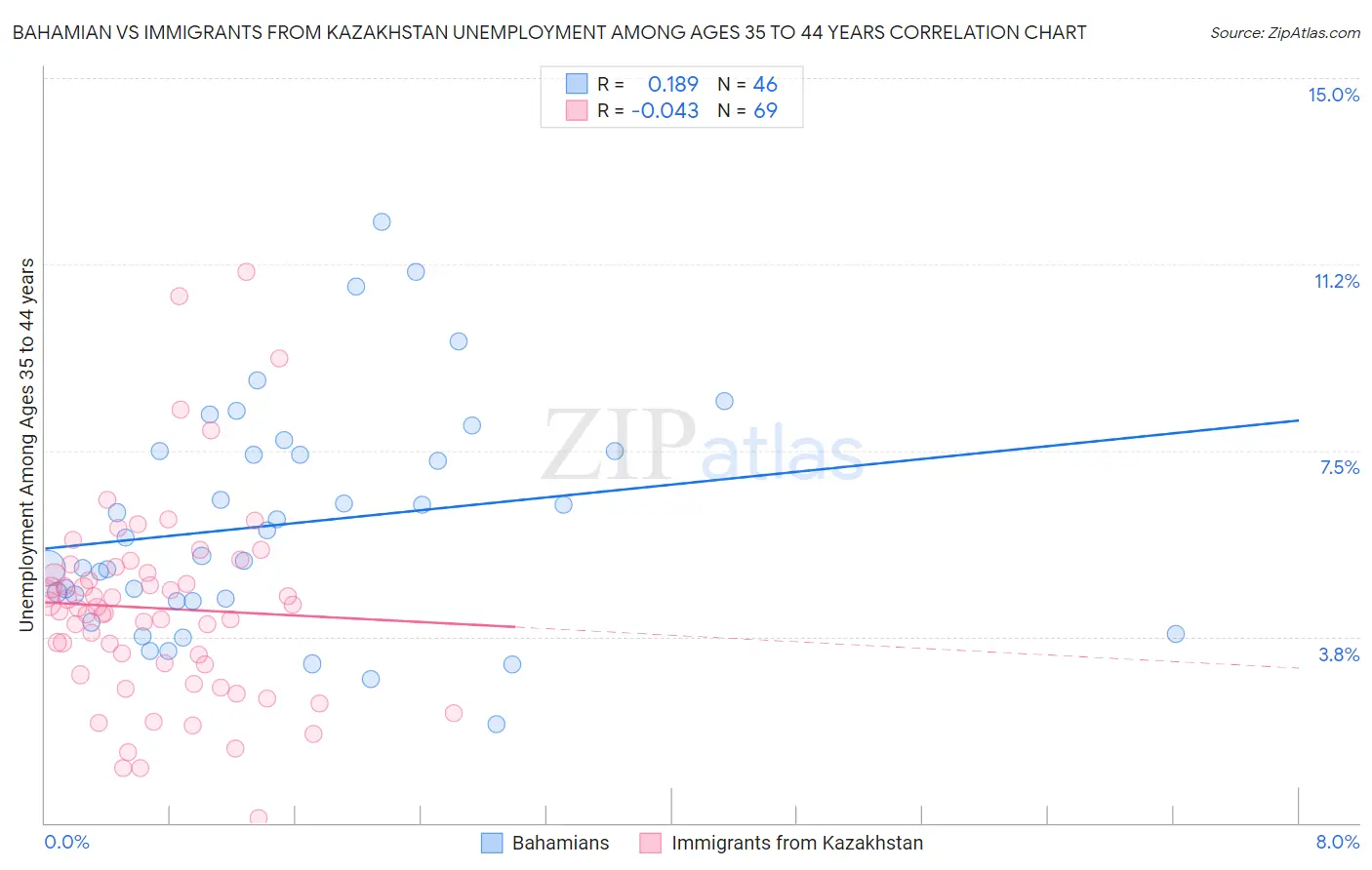 Bahamian vs Immigrants from Kazakhstan Unemployment Among Ages 35 to 44 years