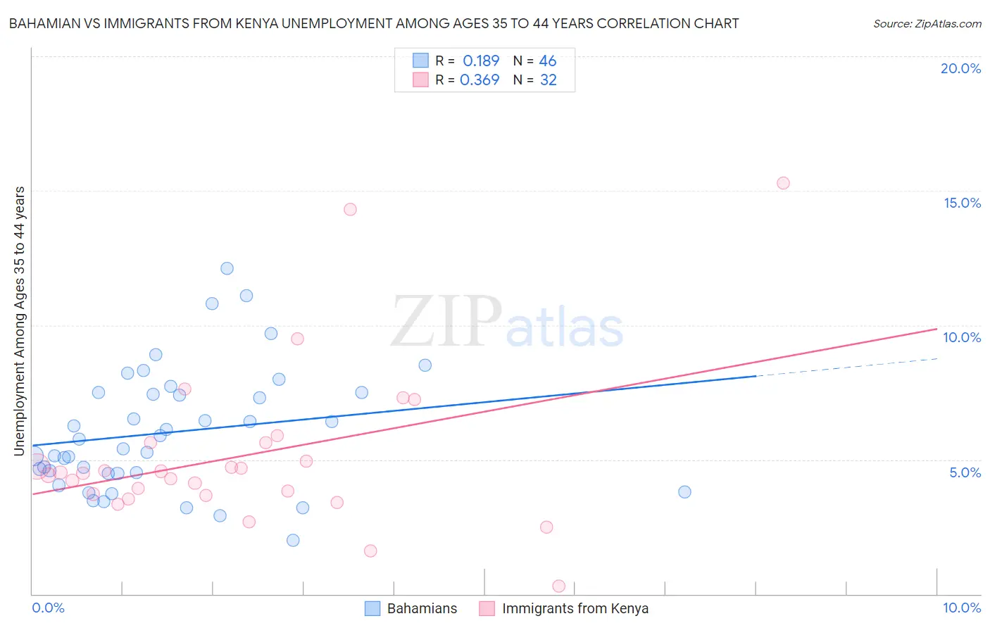 Bahamian vs Immigrants from Kenya Unemployment Among Ages 35 to 44 years