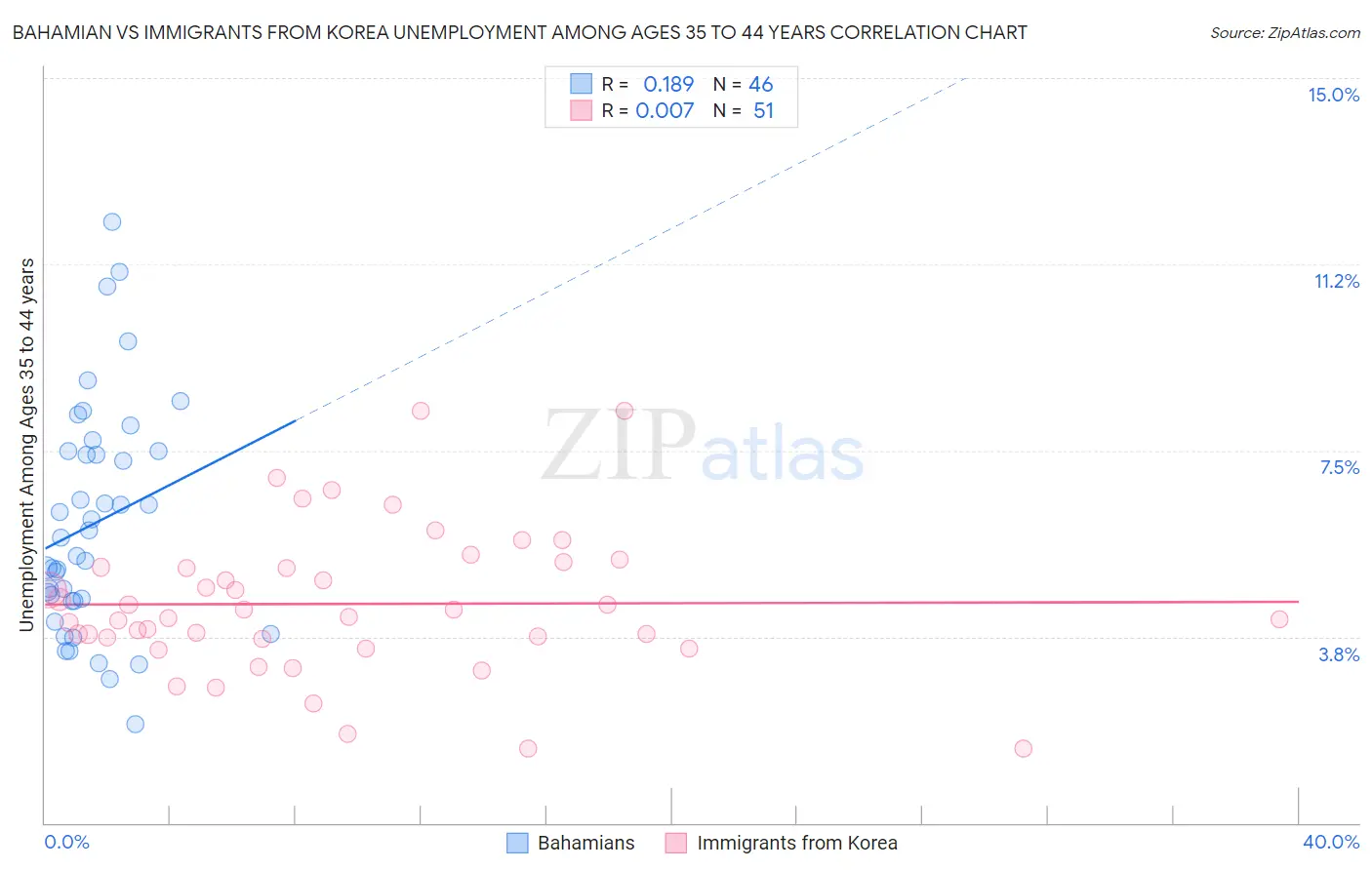 Bahamian vs Immigrants from Korea Unemployment Among Ages 35 to 44 years