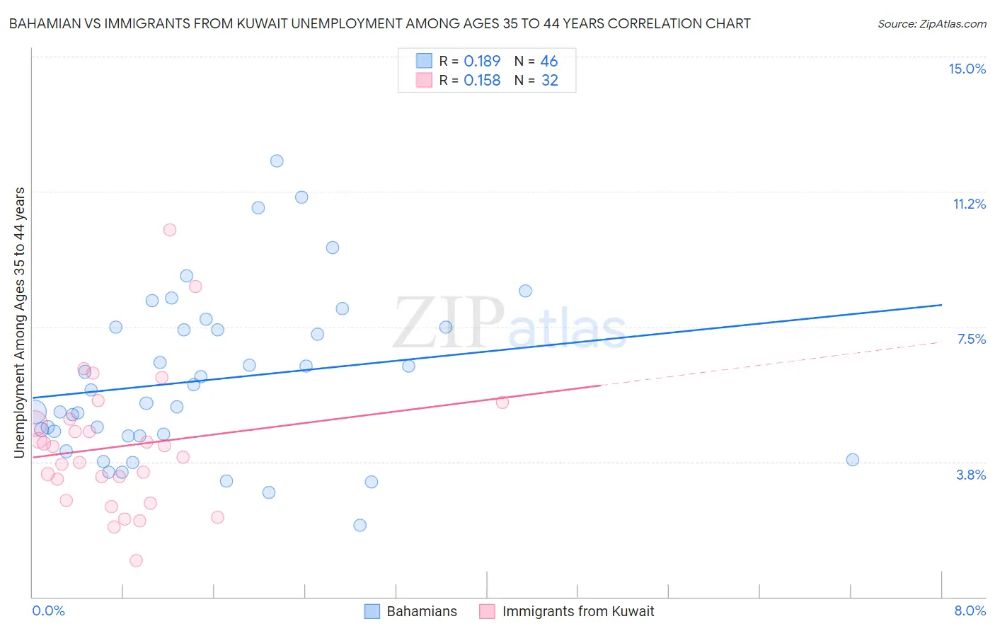 Bahamian vs Immigrants from Kuwait Unemployment Among Ages 35 to 44 years