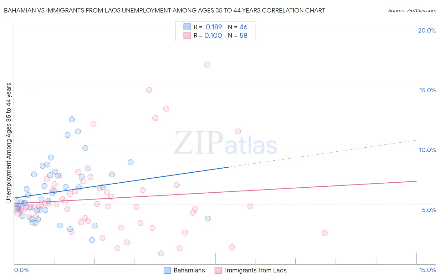 Bahamian vs Immigrants from Laos Unemployment Among Ages 35 to 44 years