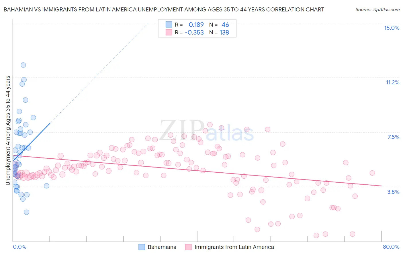 Bahamian vs Immigrants from Latin America Unemployment Among Ages 35 to 44 years