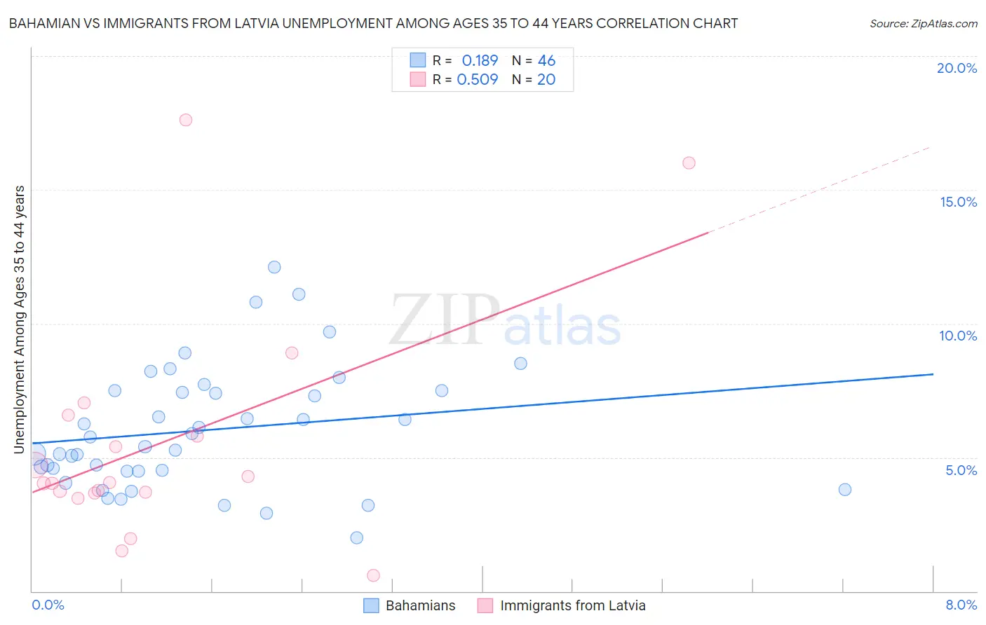 Bahamian vs Immigrants from Latvia Unemployment Among Ages 35 to 44 years