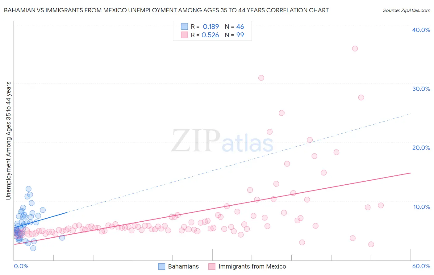 Bahamian vs Immigrants from Mexico Unemployment Among Ages 35 to 44 years
