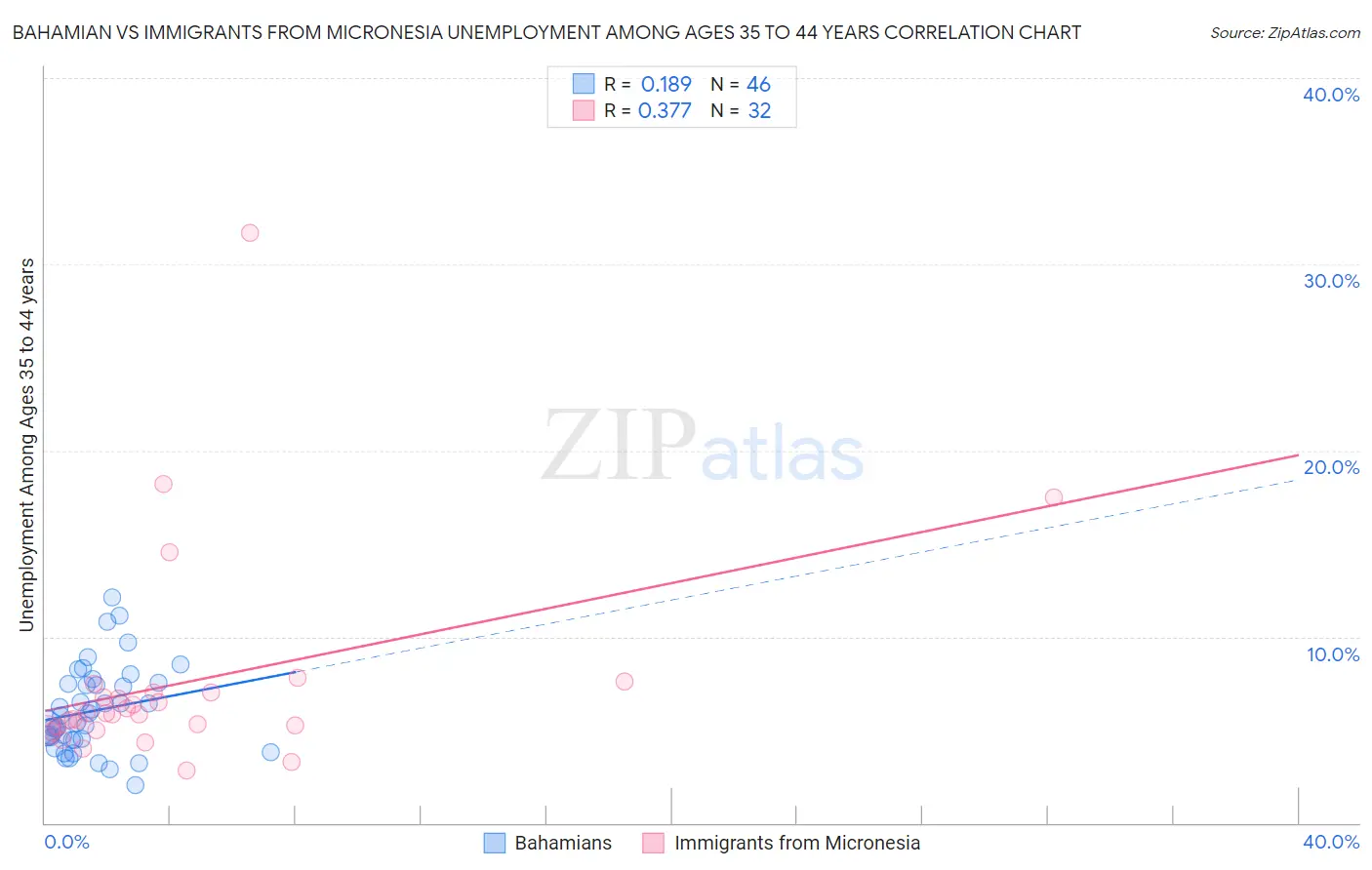Bahamian vs Immigrants from Micronesia Unemployment Among Ages 35 to 44 years