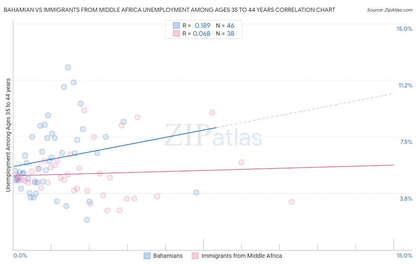 Bahamian vs Immigrants from Middle Africa Unemployment Among Ages 35 to 44 years