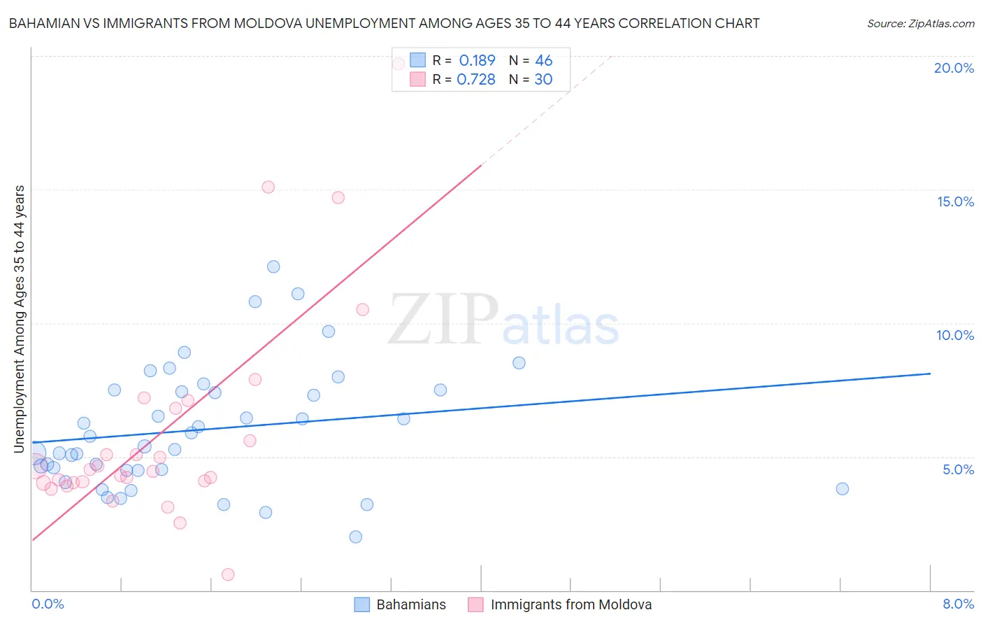 Bahamian vs Immigrants from Moldova Unemployment Among Ages 35 to 44 years