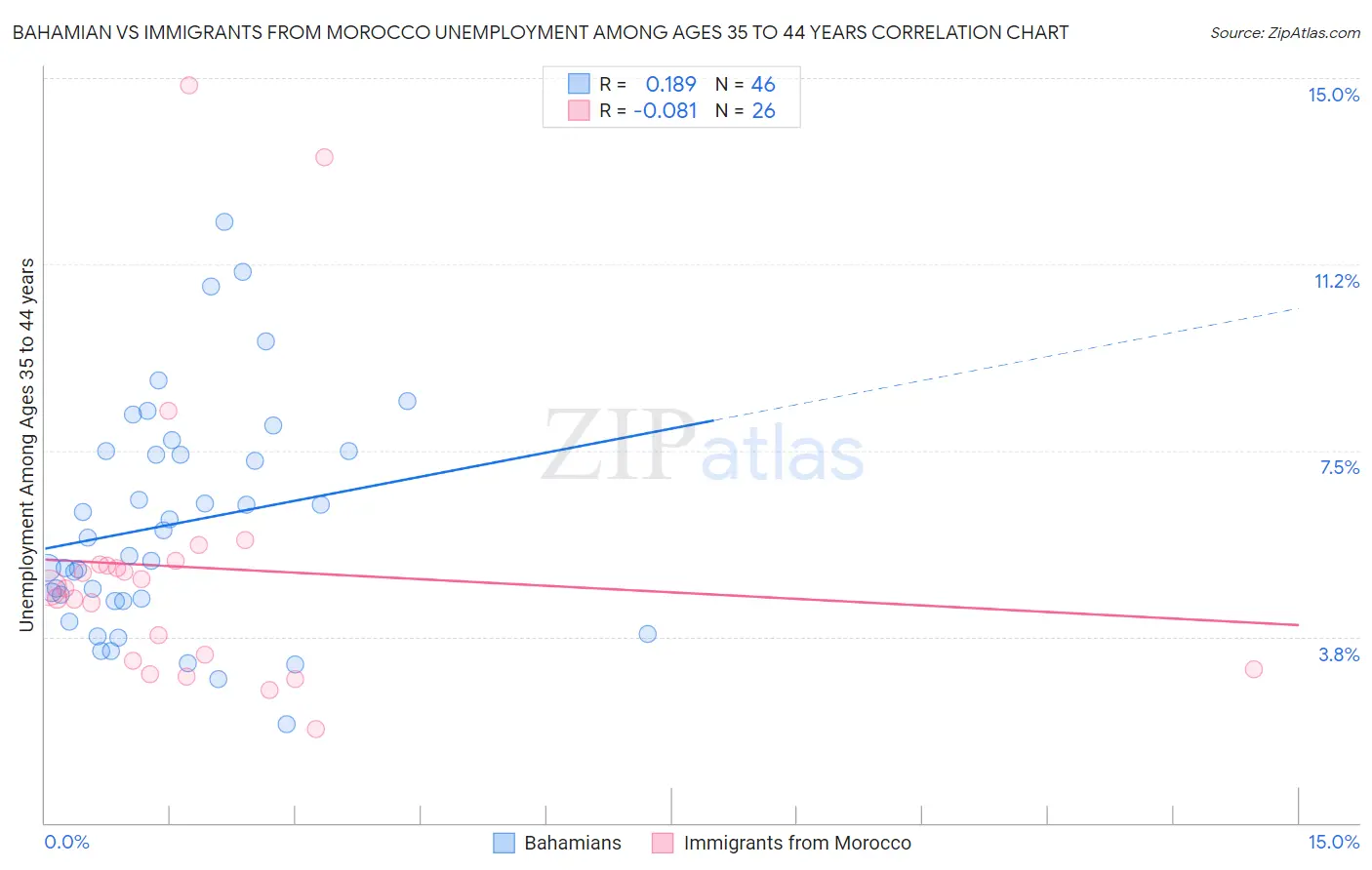 Bahamian vs Immigrants from Morocco Unemployment Among Ages 35 to 44 years