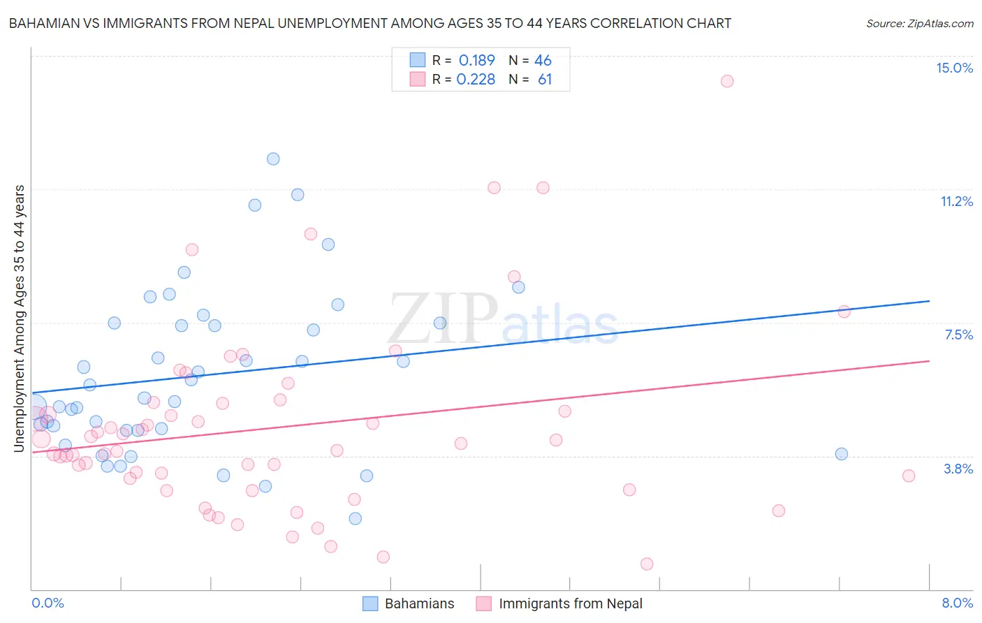 Bahamian vs Immigrants from Nepal Unemployment Among Ages 35 to 44 years