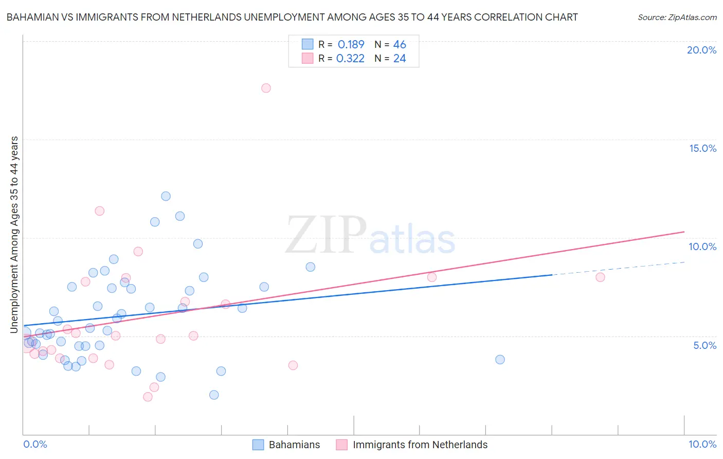 Bahamian vs Immigrants from Netherlands Unemployment Among Ages 35 to 44 years