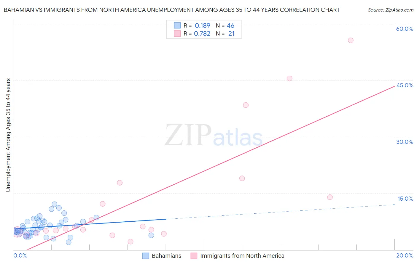Bahamian vs Immigrants from North America Unemployment Among Ages 35 to 44 years