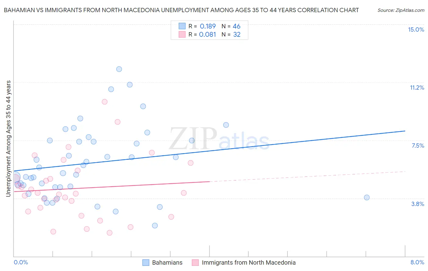 Bahamian vs Immigrants from North Macedonia Unemployment Among Ages 35 to 44 years