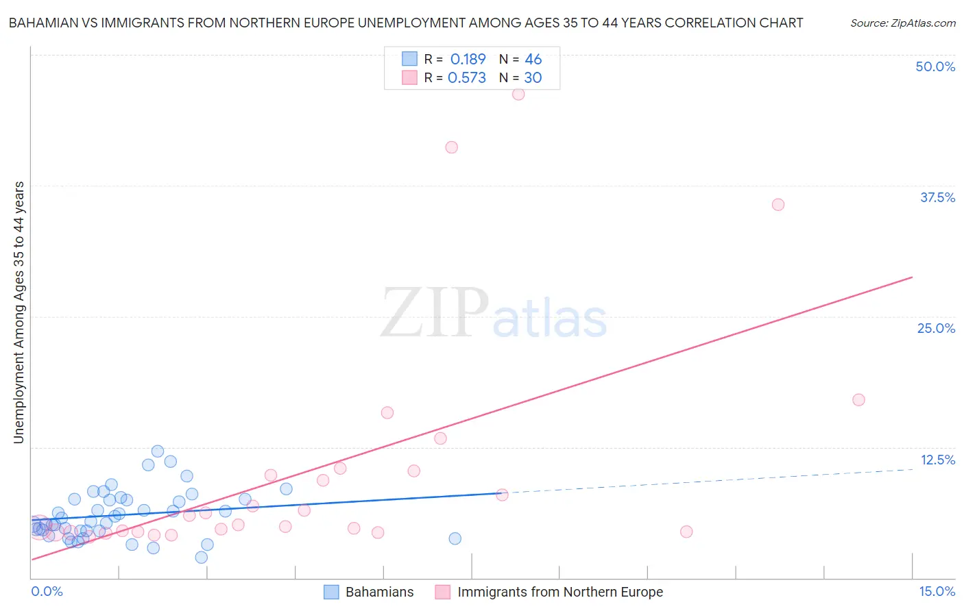 Bahamian vs Immigrants from Northern Europe Unemployment Among Ages 35 to 44 years