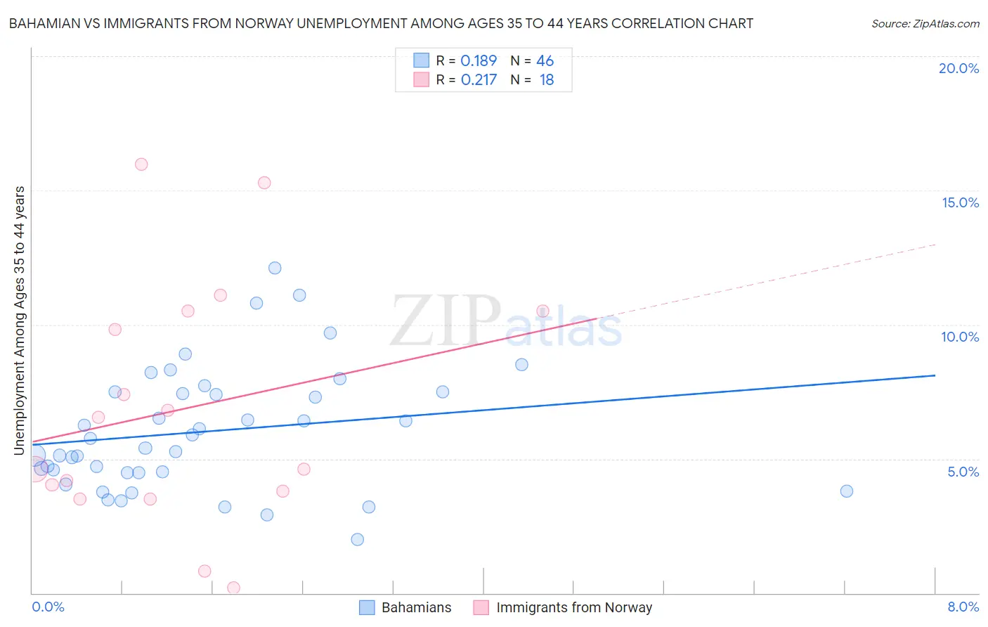 Bahamian vs Immigrants from Norway Unemployment Among Ages 35 to 44 years