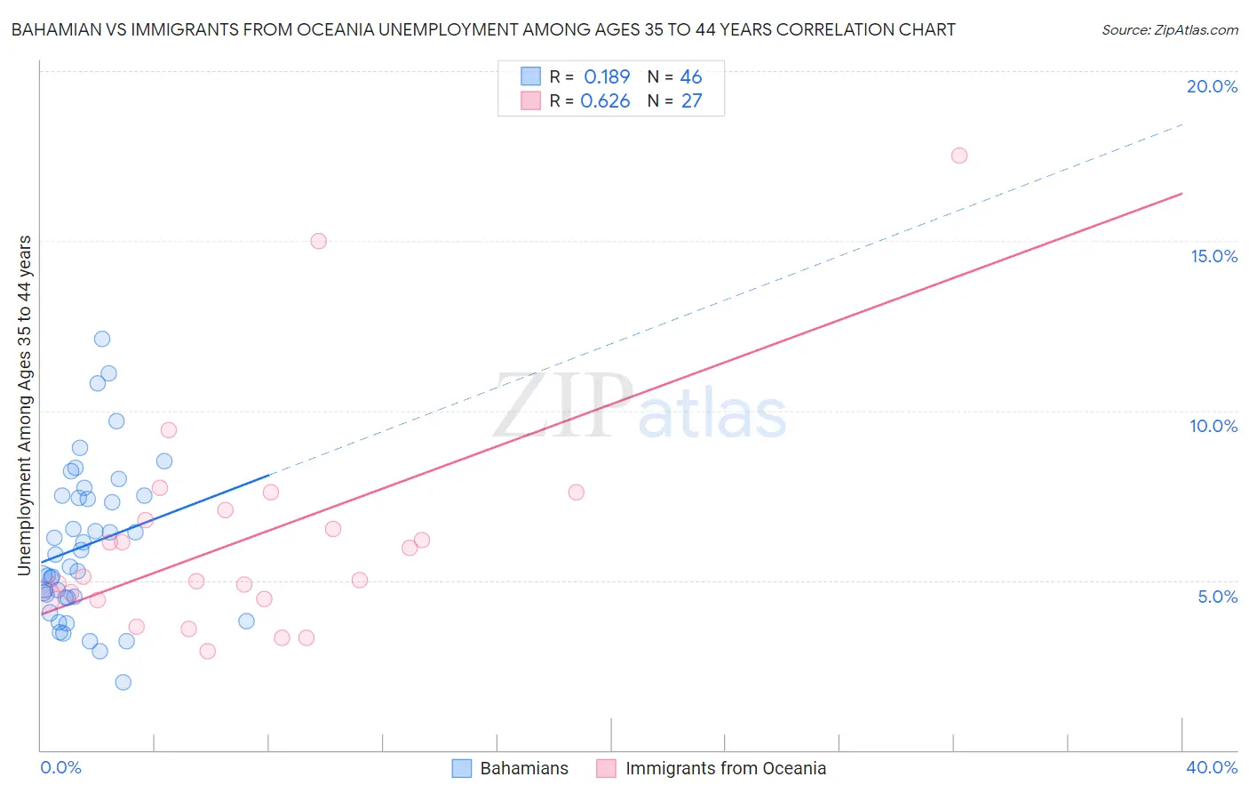 Bahamian vs Immigrants from Oceania Unemployment Among Ages 35 to 44 years