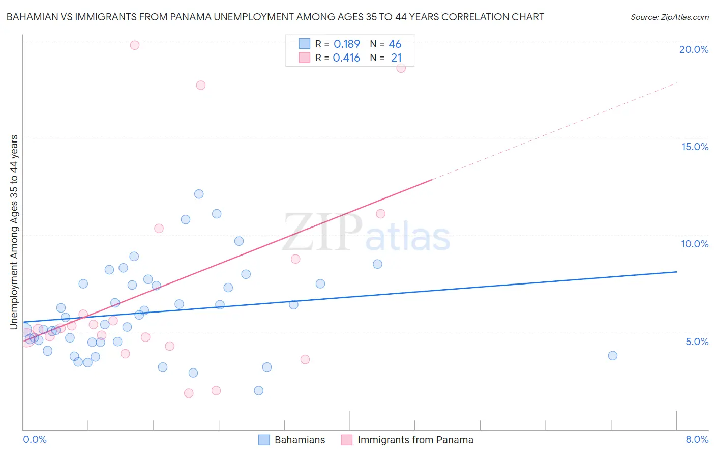 Bahamian vs Immigrants from Panama Unemployment Among Ages 35 to 44 years