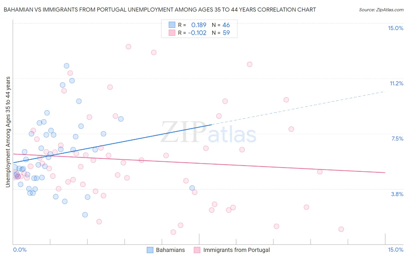 Bahamian vs Immigrants from Portugal Unemployment Among Ages 35 to 44 years