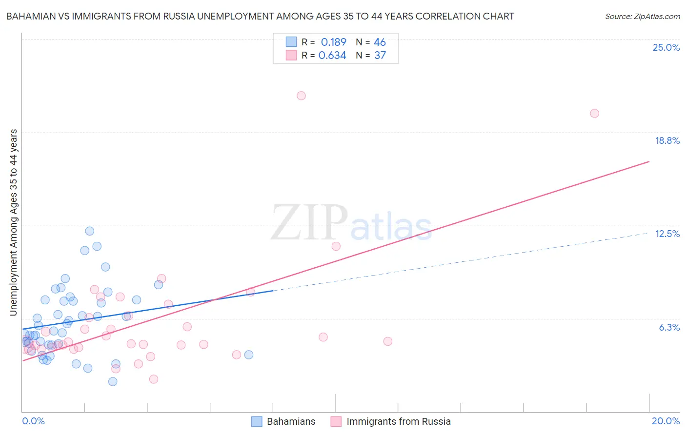 Bahamian vs Immigrants from Russia Unemployment Among Ages 35 to 44 years