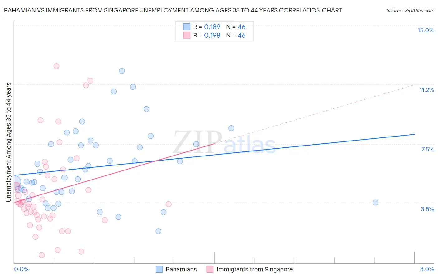 Bahamian vs Immigrants from Singapore Unemployment Among Ages 35 to 44 years