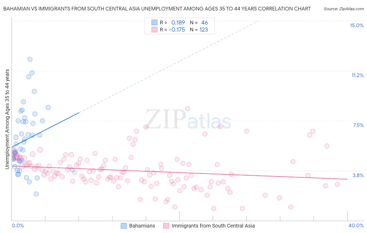 Bahamian vs Immigrants from South Central Asia Unemployment Among Ages 35 to 44 years