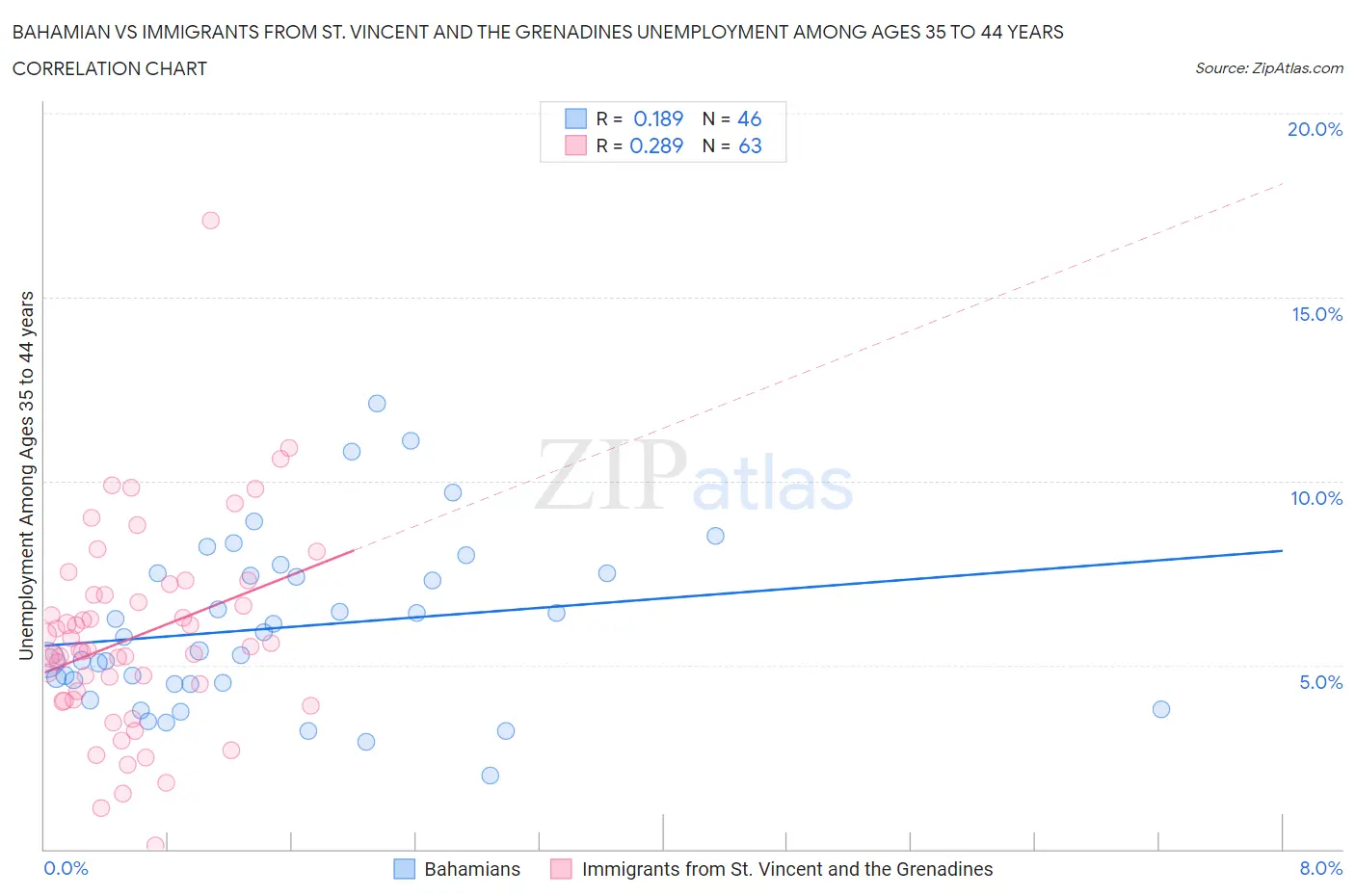 Bahamian vs Immigrants from St. Vincent and the Grenadines Unemployment Among Ages 35 to 44 years