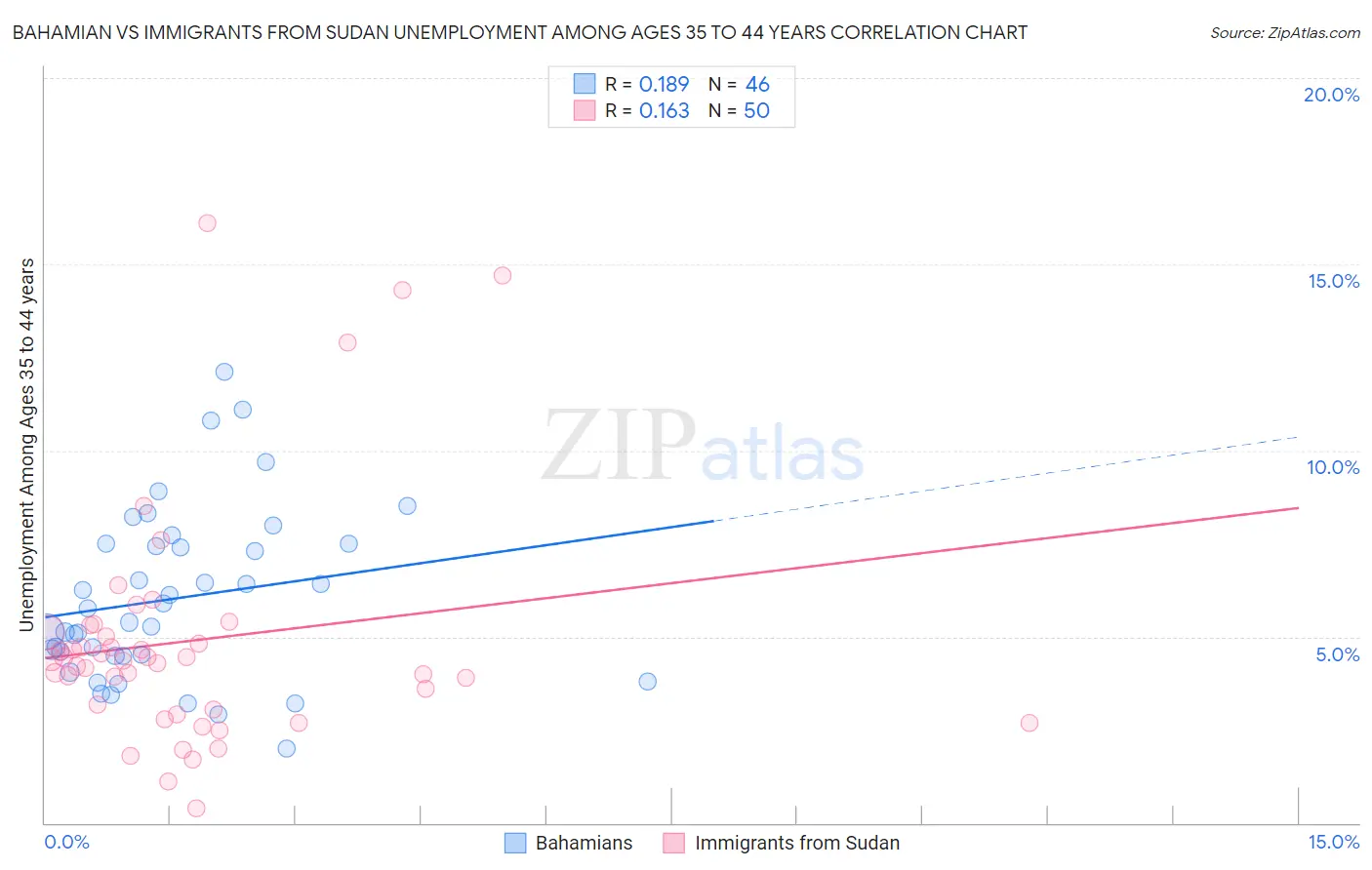 Bahamian vs Immigrants from Sudan Unemployment Among Ages 35 to 44 years