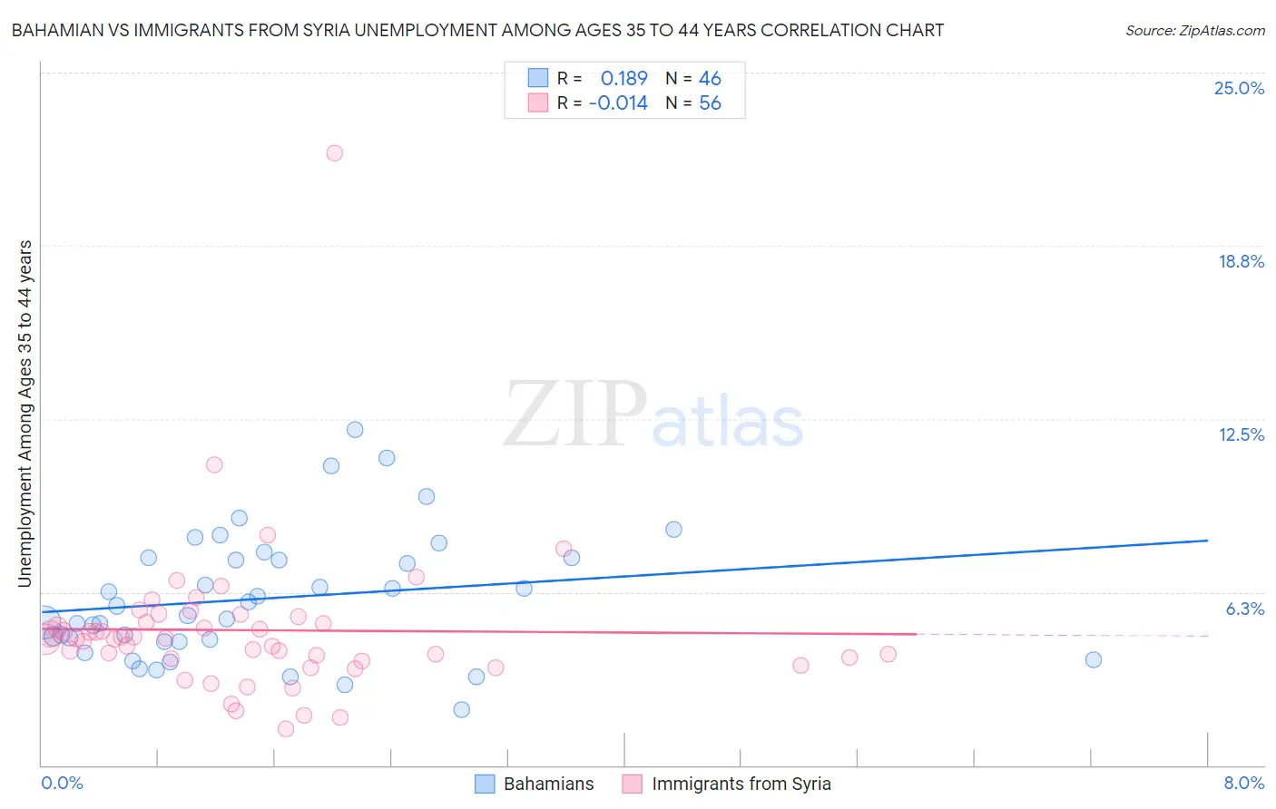 Bahamian vs Immigrants from Syria Unemployment Among Ages 35 to 44 years